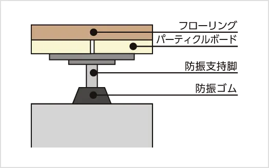 二重床構造