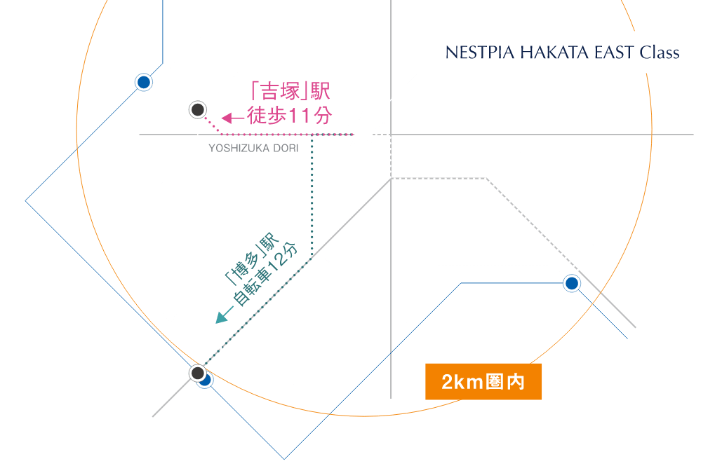 JR吉塚駅より1駅、乗車3分のゆとり。博多駅エリア2Km圏内